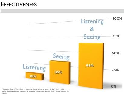 Chart showing the effectiveness of audio-visual aids